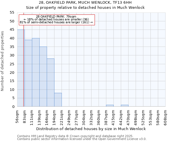 28, OAKFIELD PARK, MUCH WENLOCK, TF13 6HH: Size of property relative to detached houses in Much Wenlock