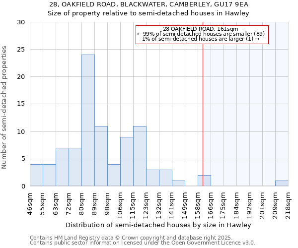 28, OAKFIELD ROAD, BLACKWATER, CAMBERLEY, GU17 9EA: Size of property relative to detached houses in Hawley