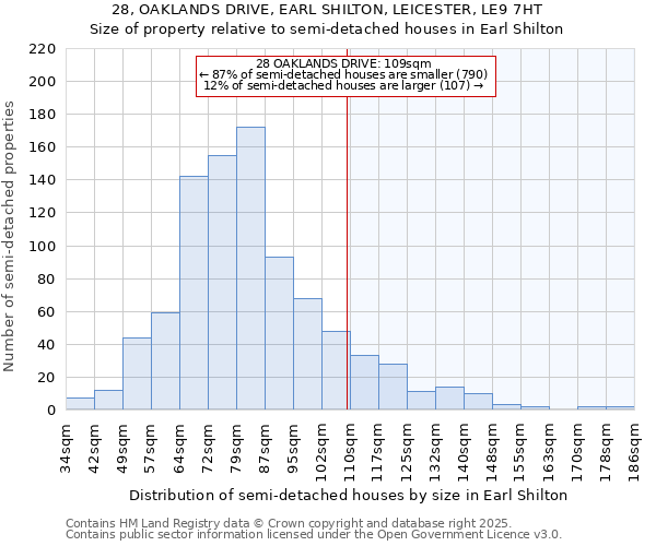 28, OAKLANDS DRIVE, EARL SHILTON, LEICESTER, LE9 7HT: Size of property relative to detached houses in Earl Shilton