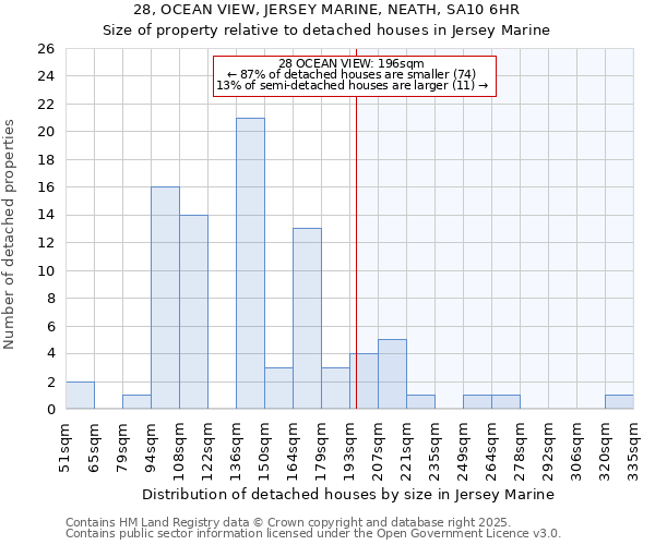 28, OCEAN VIEW, JERSEY MARINE, NEATH, SA10 6HR: Size of property relative to detached houses in Jersey Marine