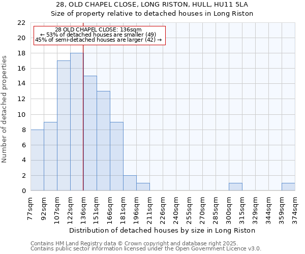 28, OLD CHAPEL CLOSE, LONG RISTON, HULL, HU11 5LA: Size of property relative to detached houses in Long Riston