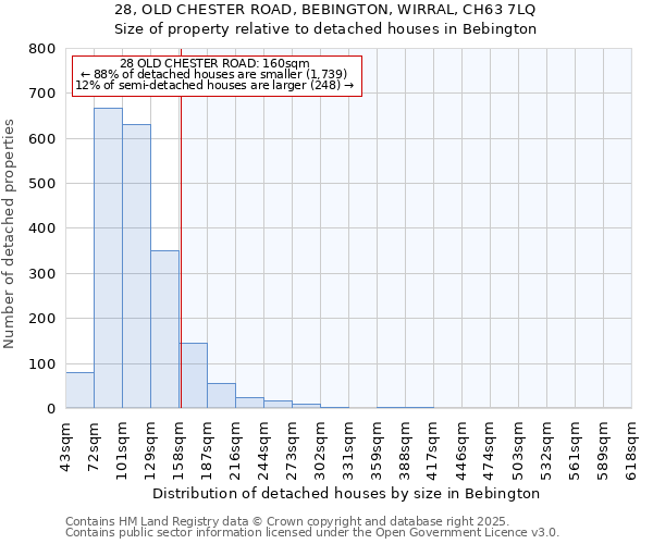 28, OLD CHESTER ROAD, BEBINGTON, WIRRAL, CH63 7LQ: Size of property relative to detached houses in Bebington