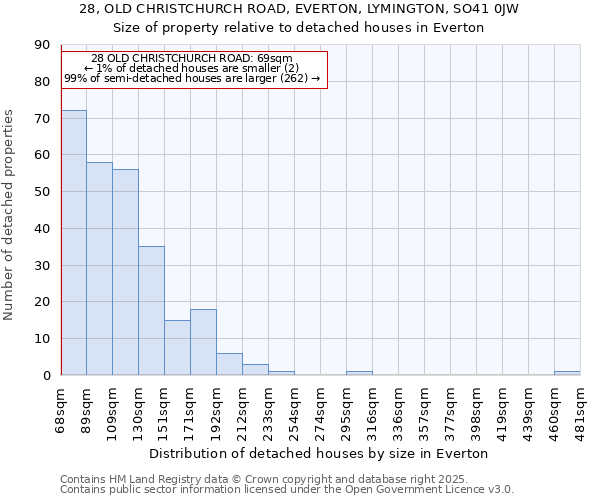 28, OLD CHRISTCHURCH ROAD, EVERTON, LYMINGTON, SO41 0JW: Size of property relative to detached houses in Everton