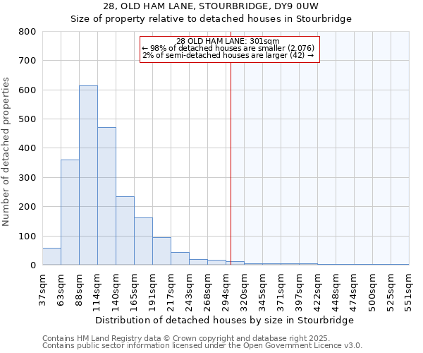 28, OLD HAM LANE, STOURBRIDGE, DY9 0UW: Size of property relative to detached houses in Stourbridge