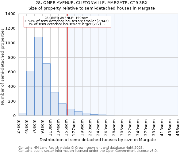 28, OMER AVENUE, CLIFTONVILLE, MARGATE, CT9 3BX: Size of property relative to detached houses in Margate