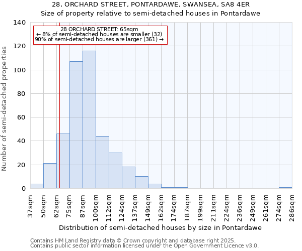 28, ORCHARD STREET, PONTARDAWE, SWANSEA, SA8 4ER: Size of property relative to detached houses in Pontardawe