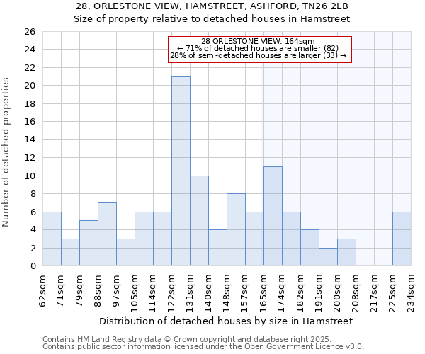 28, ORLESTONE VIEW, HAMSTREET, ASHFORD, TN26 2LB: Size of property relative to detached houses in Hamstreet