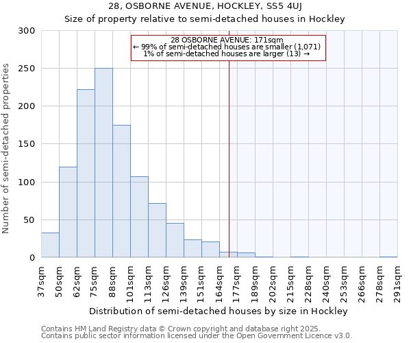 28, OSBORNE AVENUE, HOCKLEY, SS5 4UJ: Size of property relative to detached houses in Hockley