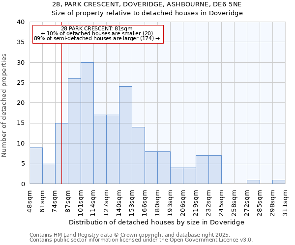 28, PARK CRESCENT, DOVERIDGE, ASHBOURNE, DE6 5NE: Size of property relative to detached houses in Doveridge