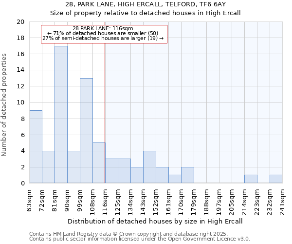 28, PARK LANE, HIGH ERCALL, TELFORD, TF6 6AY: Size of property relative to detached houses in High Ercall