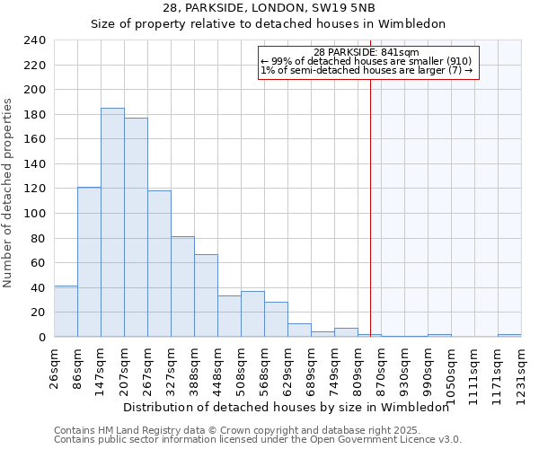 28, PARKSIDE, LONDON, SW19 5NB: Size of property relative to detached houses in Wimbledon