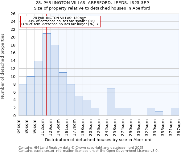 28, PARLINGTON VILLAS, ABERFORD, LEEDS, LS25 3EP: Size of property relative to detached houses in Aberford