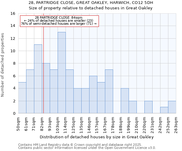 28, PARTRIDGE CLOSE, GREAT OAKLEY, HARWICH, CO12 5DH: Size of property relative to detached houses in Great Oakley