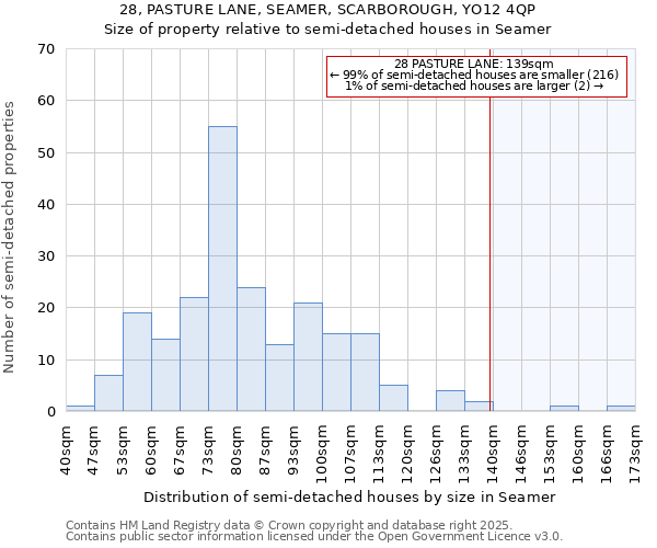 28, PASTURE LANE, SEAMER, SCARBOROUGH, YO12 4QP: Size of property relative to detached houses in Seamer