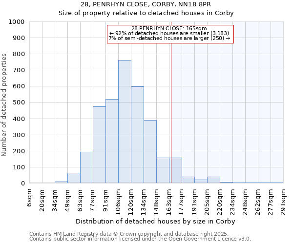 28, PENRHYN CLOSE, CORBY, NN18 8PR: Size of property relative to detached houses in Corby