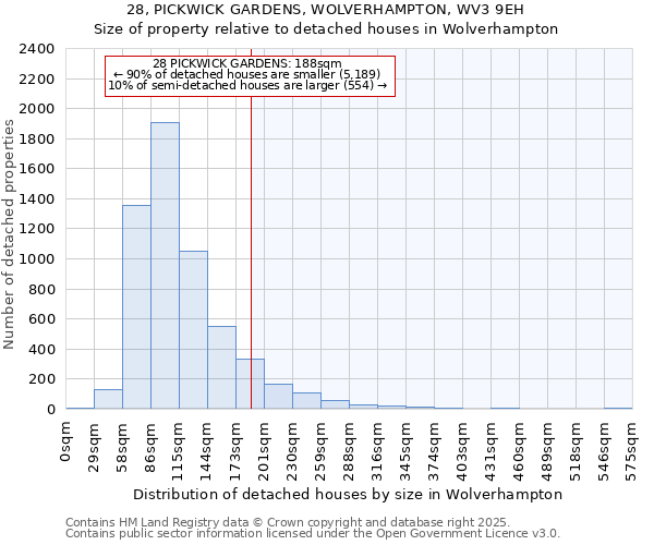 28, PICKWICK GARDENS, WOLVERHAMPTON, WV3 9EH: Size of property relative to detached houses in Wolverhampton