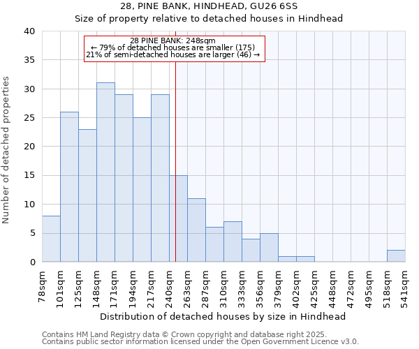 28, PINE BANK, HINDHEAD, GU26 6SS: Size of property relative to detached houses in Hindhead