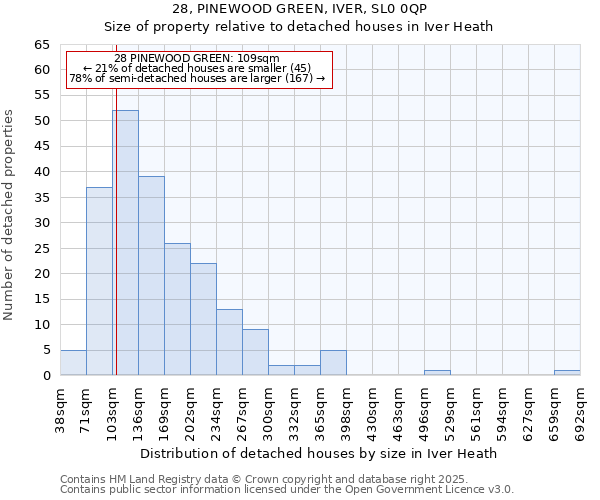 28, PINEWOOD GREEN, IVER, SL0 0QP: Size of property relative to detached houses in Iver Heath