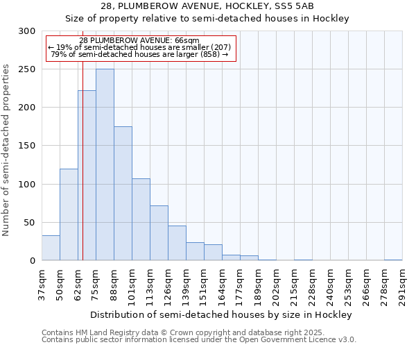 28, PLUMBEROW AVENUE, HOCKLEY, SS5 5AB: Size of property relative to detached houses in Hockley