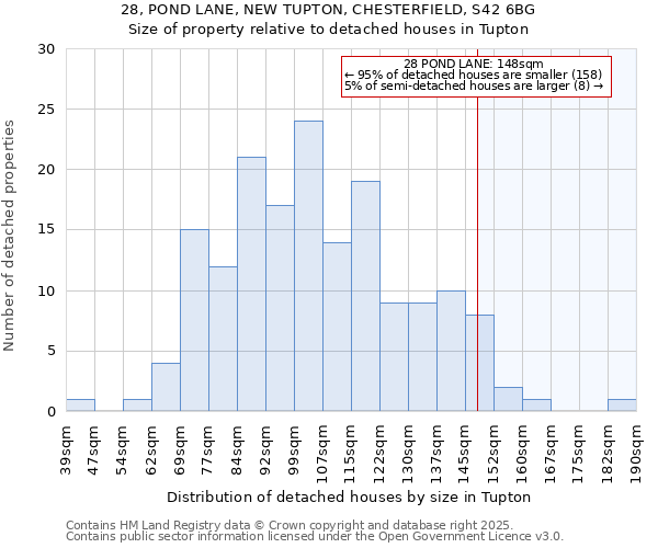 28, POND LANE, NEW TUPTON, CHESTERFIELD, S42 6BG: Size of property relative to detached houses in Tupton