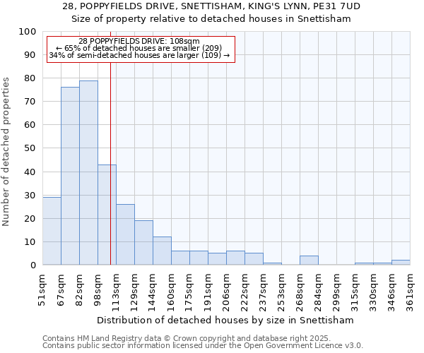 28, POPPYFIELDS DRIVE, SNETTISHAM, KING'S LYNN, PE31 7UD: Size of property relative to detached houses in Snettisham