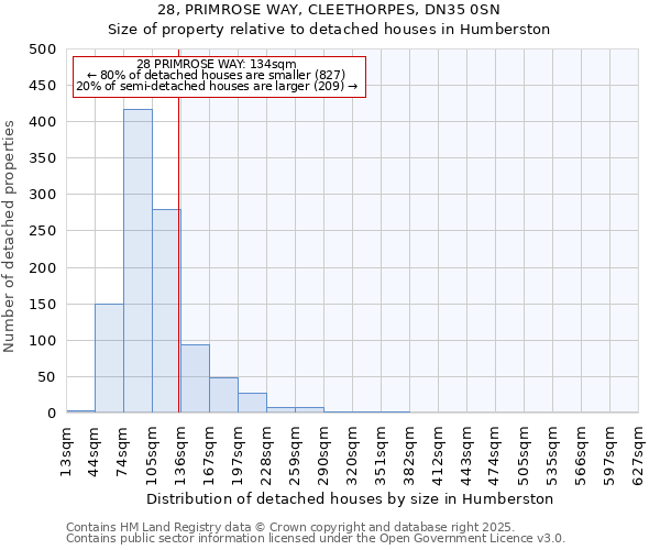 28, PRIMROSE WAY, CLEETHORPES, DN35 0SN: Size of property relative to detached houses in Humberston