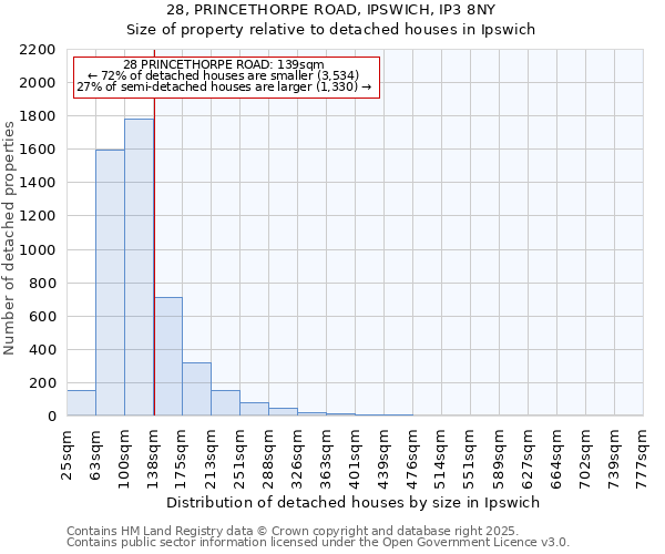 28, PRINCETHORPE ROAD, IPSWICH, IP3 8NY: Size of property relative to detached houses in Ipswich