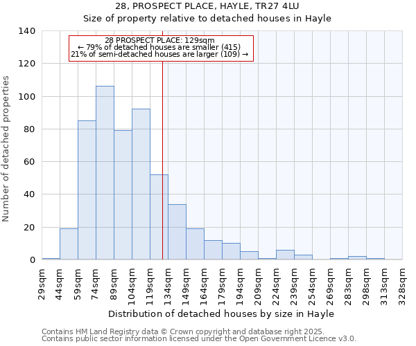 28, PROSPECT PLACE, HAYLE, TR27 4LU: Size of property relative to detached houses in Hayle