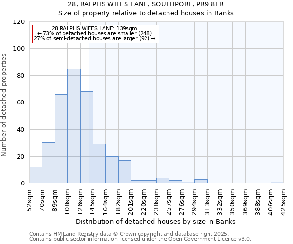 28, RALPHS WIFES LANE, SOUTHPORT, PR9 8ER: Size of property relative to detached houses in Banks