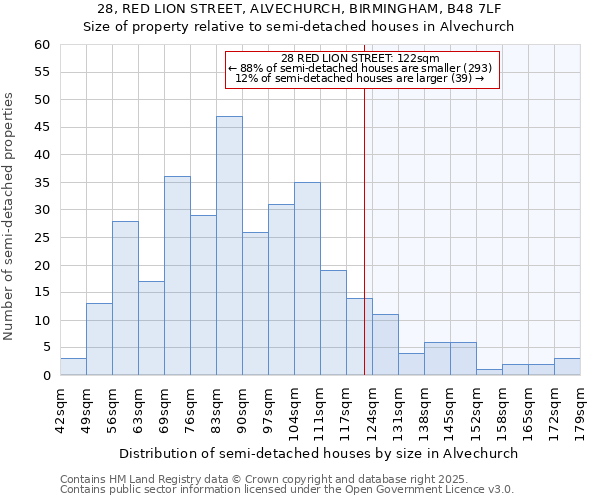 28, RED LION STREET, ALVECHURCH, BIRMINGHAM, B48 7LF: Size of property relative to detached houses in Alvechurch