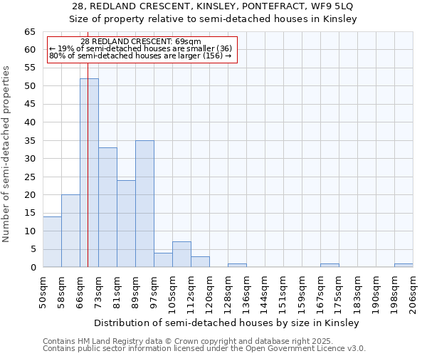 28, REDLAND CRESCENT, KINSLEY, PONTEFRACT, WF9 5LQ: Size of property relative to detached houses in Kinsley