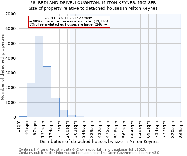 28, REDLAND DRIVE, LOUGHTON, MILTON KEYNES, MK5 8FB: Size of property relative to detached houses in Milton Keynes