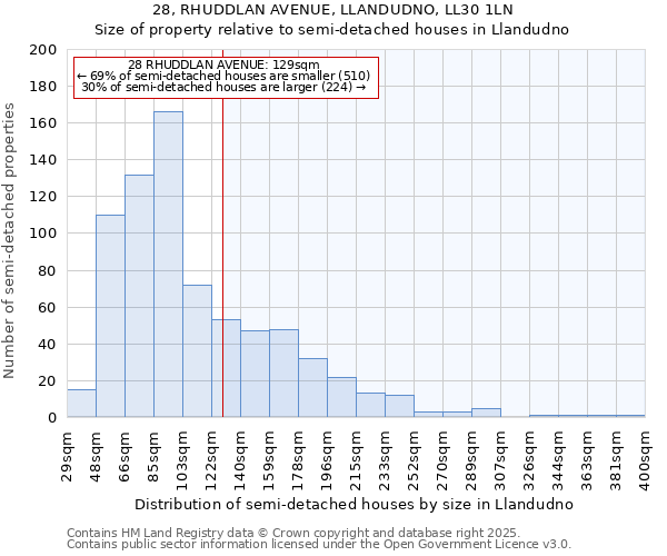 28, RHUDDLAN AVENUE, LLANDUDNO, LL30 1LN: Size of property relative to detached houses in Llandudno