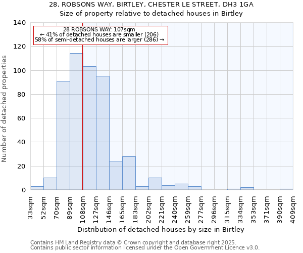 28, ROBSONS WAY, BIRTLEY, CHESTER LE STREET, DH3 1GA: Size of property relative to detached houses in Birtley