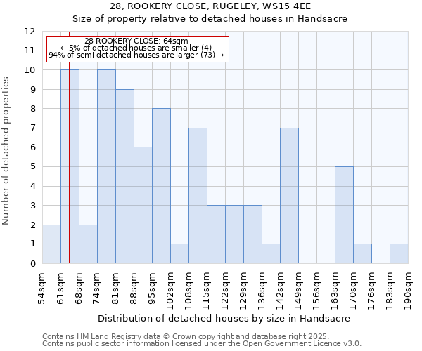 28, ROOKERY CLOSE, RUGELEY, WS15 4EE: Size of property relative to detached houses in Handsacre