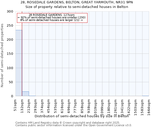 28, ROSEDALE GARDENS, BELTON, GREAT YARMOUTH, NR31 9PN: Size of property relative to detached houses in Belton