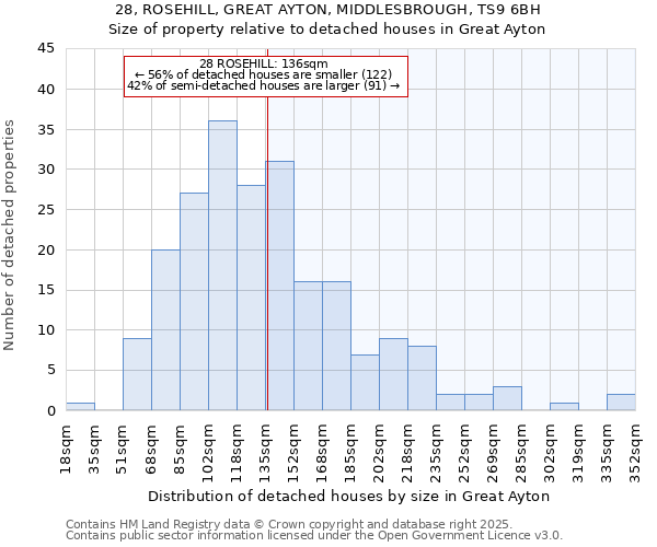 28, ROSEHILL, GREAT AYTON, MIDDLESBROUGH, TS9 6BH: Size of property relative to detached houses in Great Ayton