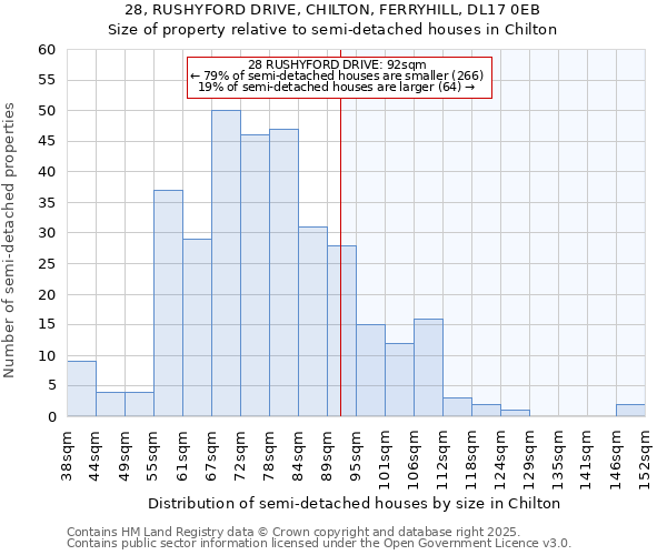 28, RUSHYFORD DRIVE, CHILTON, FERRYHILL, DL17 0EB: Size of property relative to detached houses in Chilton