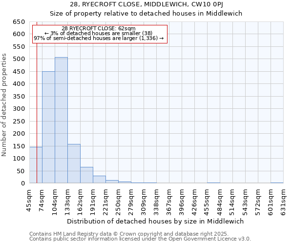 28, RYECROFT CLOSE, MIDDLEWICH, CW10 0PJ: Size of property relative to detached houses in Middlewich