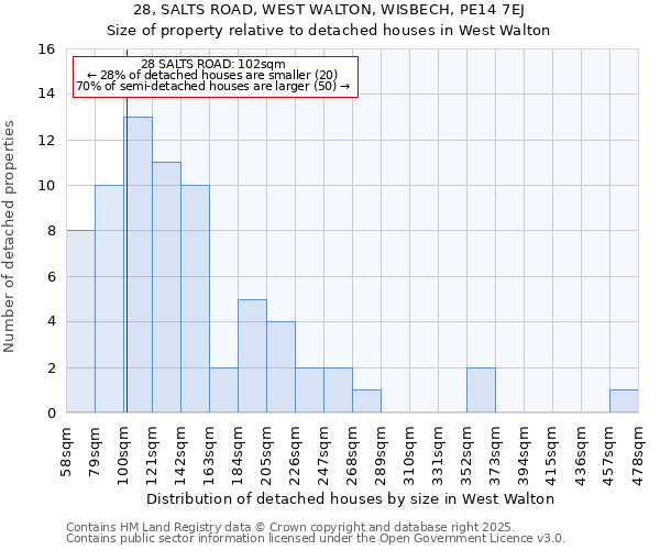 28, SALTS ROAD, WEST WALTON, WISBECH, PE14 7EJ: Size of property relative to detached houses in West Walton