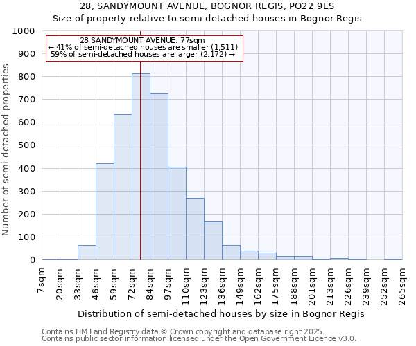 28, SANDYMOUNT AVENUE, BOGNOR REGIS, PO22 9ES: Size of property relative to detached houses in Bognor Regis