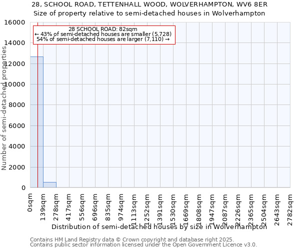 28, SCHOOL ROAD, TETTENHALL WOOD, WOLVERHAMPTON, WV6 8ER: Size of property relative to detached houses in Wolverhampton