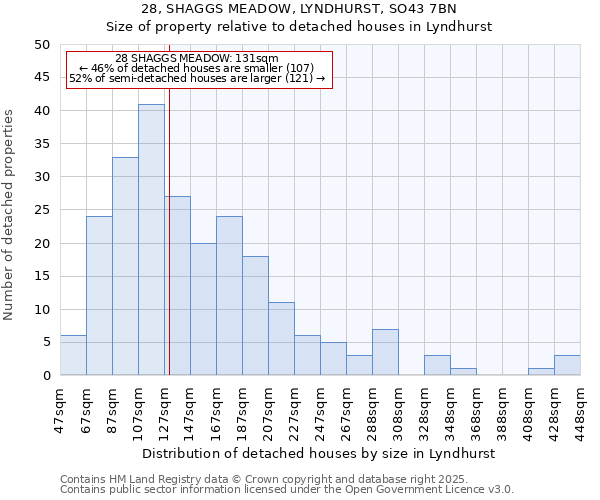 28, SHAGGS MEADOW, LYNDHURST, SO43 7BN: Size of property relative to detached houses in Lyndhurst