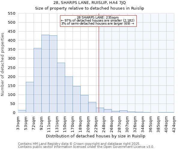 28, SHARPS LANE, RUISLIP, HA4 7JQ: Size of property relative to detached houses in Ruislip