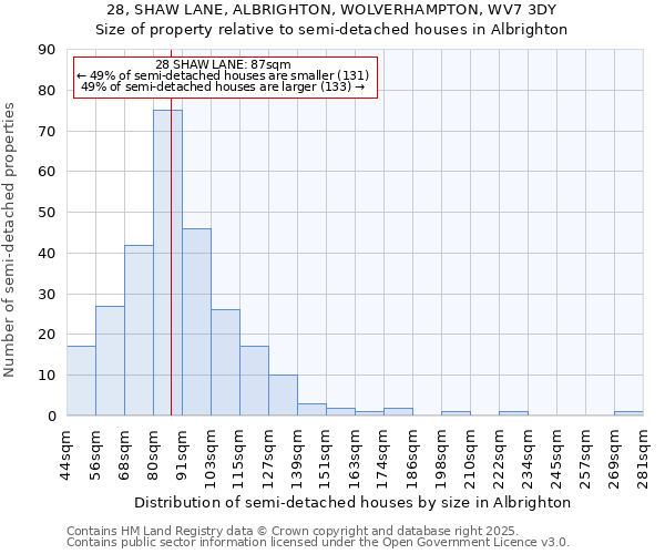 28, SHAW LANE, ALBRIGHTON, WOLVERHAMPTON, WV7 3DY: Size of property relative to detached houses in Albrighton