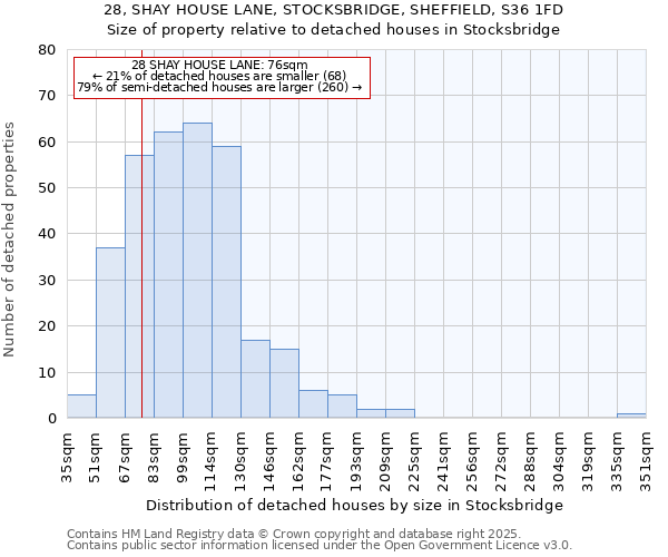 28, SHAY HOUSE LANE, STOCKSBRIDGE, SHEFFIELD, S36 1FD: Size of property relative to detached houses in Stocksbridge