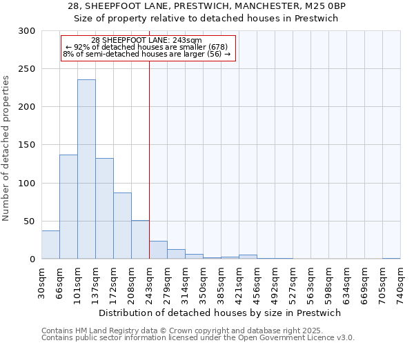 28, SHEEPFOOT LANE, PRESTWICH, MANCHESTER, M25 0BP: Size of property relative to detached houses in Prestwich