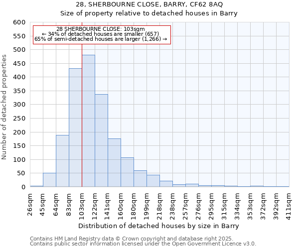 28, SHERBOURNE CLOSE, BARRY, CF62 8AQ: Size of property relative to detached houses in Barry