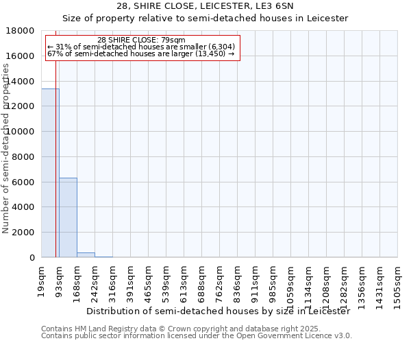 28, SHIRE CLOSE, LEICESTER, LE3 6SN: Size of property relative to detached houses in Leicester