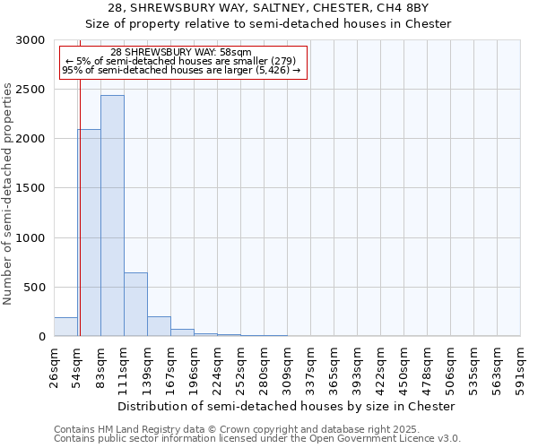 28, SHREWSBURY WAY, SALTNEY, CHESTER, CH4 8BY: Size of property relative to detached houses in Chester